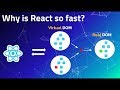 #1 Introduction to React | Virtual DOM | React Tutorial for Beginners