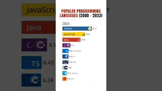 Best programming language in 2023 || Top programming language from 2000 to 2023 😨🤯||#itdevelopment