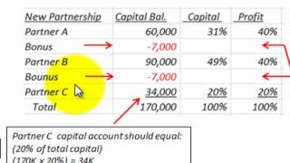 Partnership Accounting Admission Of New Partner (Bonus To New Partner)