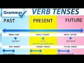 English tenses present tese , past tense , future tense , . english grammar and tenses parectice