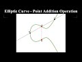Elliptic Curve Group Operations: Point Addition