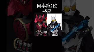 【総投票数500票以上】カッコいい仮面ライダーランキングTop5〜2位