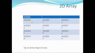 C Programming Tutorial - 33 - Declaration & Initialization of 2D Array
