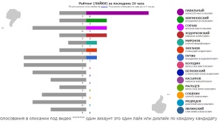 ПРЕЗИДЕНТ РОССИИ-2018: РЕЙТИНГИ. Обновление - один раз в 8 секунд.