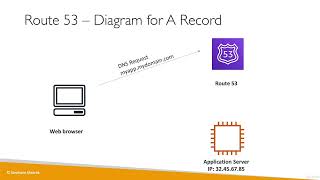 Route 53 Overview| Leveraging the AWS Global Infrastructure | Amazon Web Service