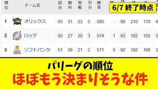 【悲報】パリーグの順位、ほぼもう決まりそうな件