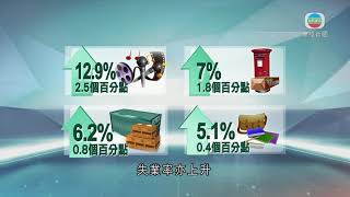 香港新聞 失業率升至十七年高位 有學者料數月後或再升至7.5%-TVB News-20210316