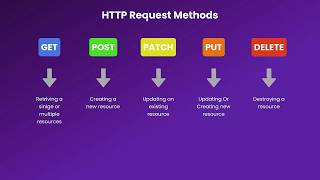 HTTP Methods Explained (GET, POST, PUT, DELETE) | Backend Basics