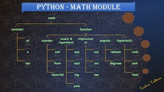 Python Math Module | Techietalkee