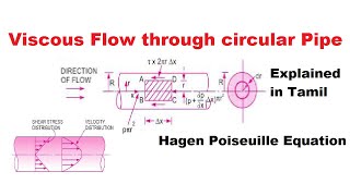 Hagen Poiseuilles Equation | Viscous flow through pipe | shear stress and velocity distribution