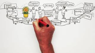 Impact Framework Step 3 Review the evidence