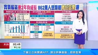 上班族94%年後想換工作！夢幻跳槽企業前3名出爐｜產業新聞｜三立iNEWS高毓璘 主播｜投資理財、財經新聞 都在94要賺錢