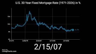 U.S. 30 Year Fixed Mortgage Rate (1971-2026)