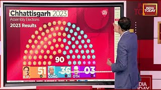 Chhattisgarh Election: BJP Maintains Huge Lead Over Congress | Assembly Election Results 2023
