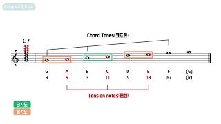 [재즈화성학/작곡법/재즈이론] 텐션 코드(Tension Notes)|다이어토닉코드와 텐션