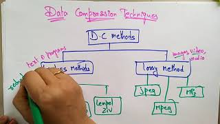 data compression techniques | lossy,lossless | Computer Graphics | lec-64| Bhanu Priya