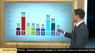 SD starkt framåt i årets första väljarbarometer - Nyhetsmorgon (TV4)
