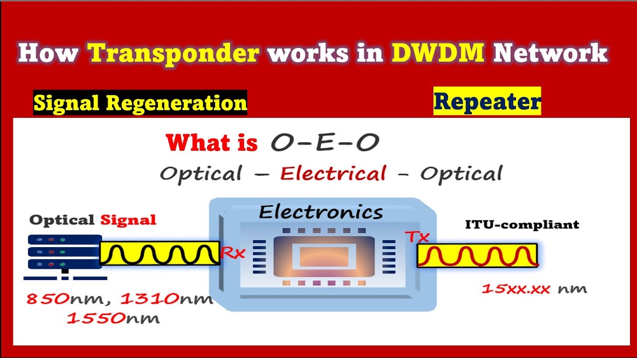 Transponder In DWDM Network || CDC ROADM | Contentionless ROADM | DWDM ...