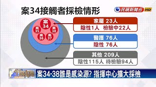 案34院內群聚感染 無症狀傳染恐釀防疫破口－民視新聞