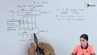 BCD Adder | Logic Gates and Combinational Circuits | Digital Circuit Design in EXTC Engineering