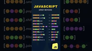 JavaScript Array methods #array #javascript #javascripttutorial #webdevelopment #programming #shorts