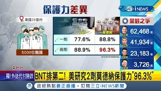 比BNT更優秀! 美國研究2劑莫德納保護力達\