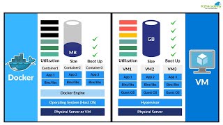 Container VM Compare Docker Intro