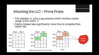 Last-Level Cache Side-Channel Attacks are Practical