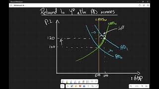 Rebound to Y_P (Potential GDP/Full GDP) after AD increases