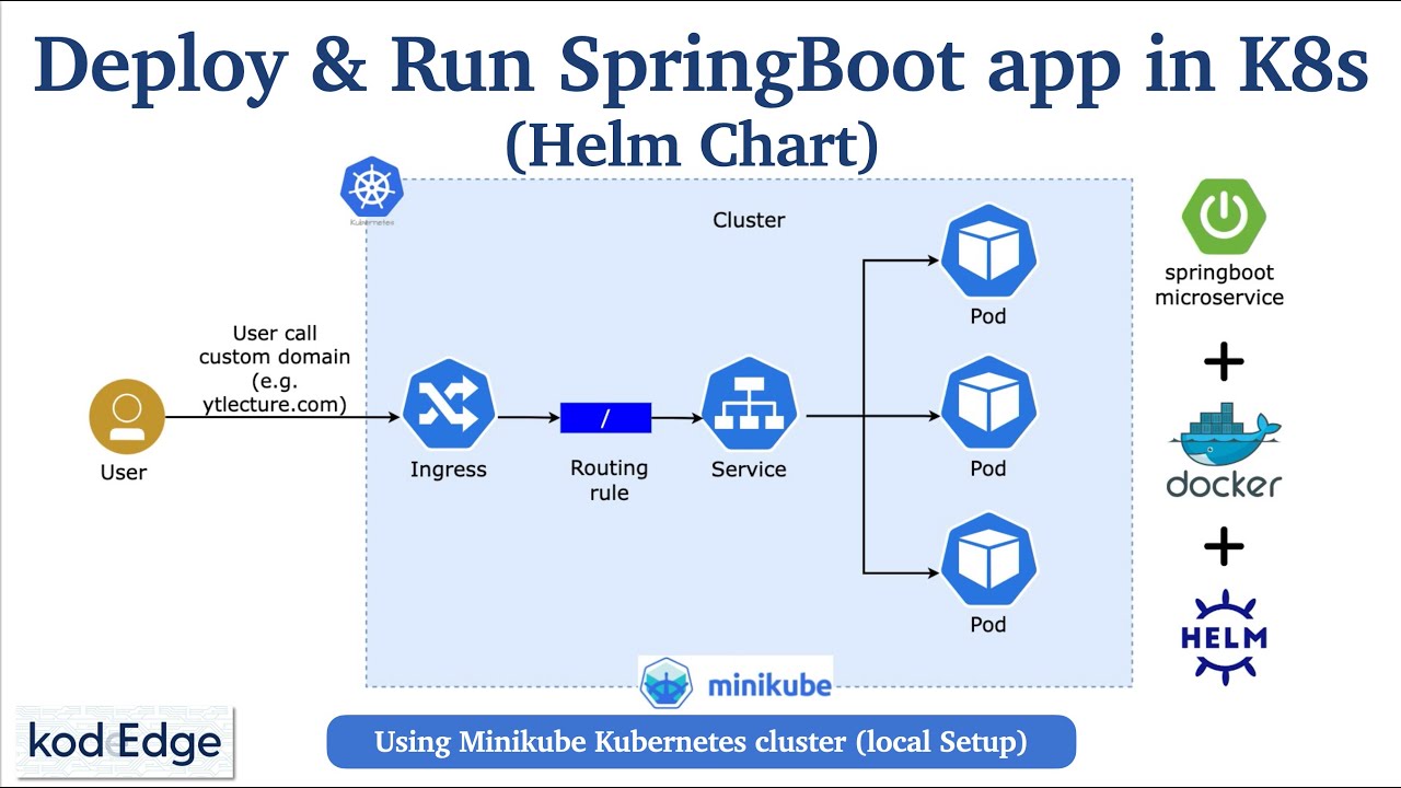 Deploy Spring Boot App On Kubernetes Cluster Using Helm Chart – NBKomputer