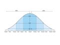 Normal Distribution