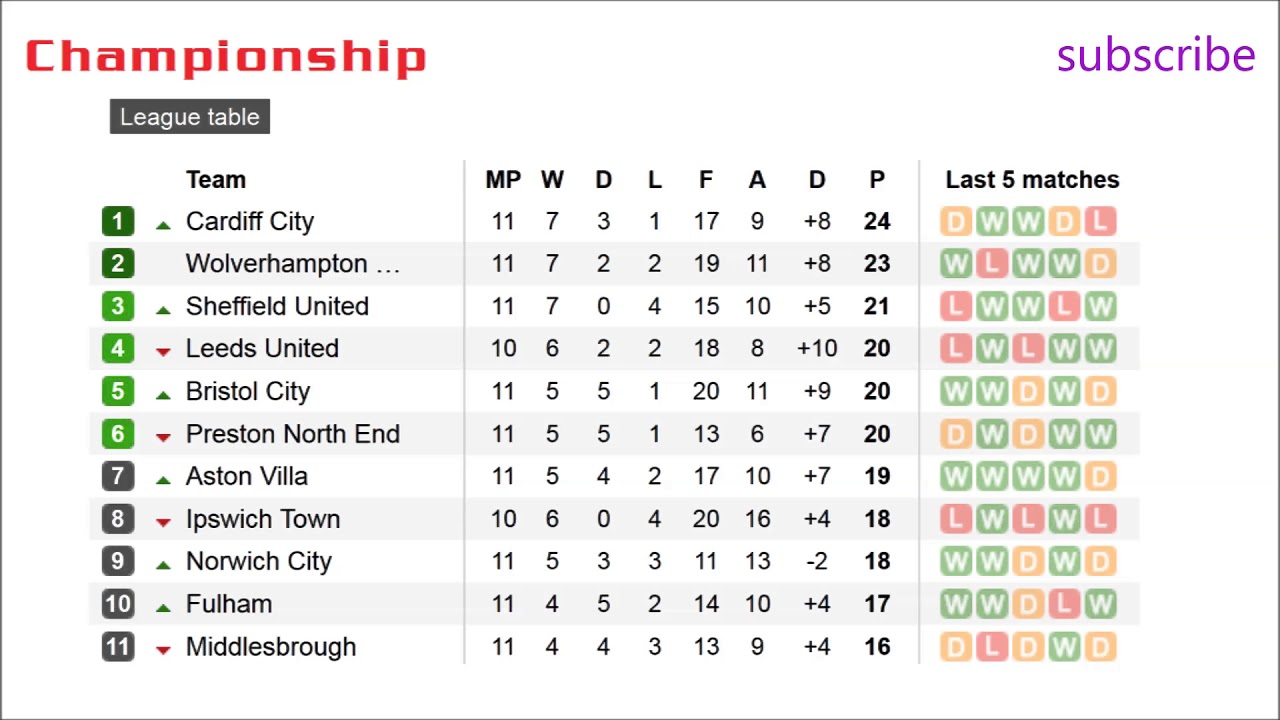 Football. England. Championship Table. Results & Fixtures. #11 - YouTube