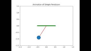 SIMPLE PENDULUM ANIMATED VIDEO SOLVED USING PYTHON