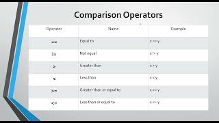 Lesson 11 Operators