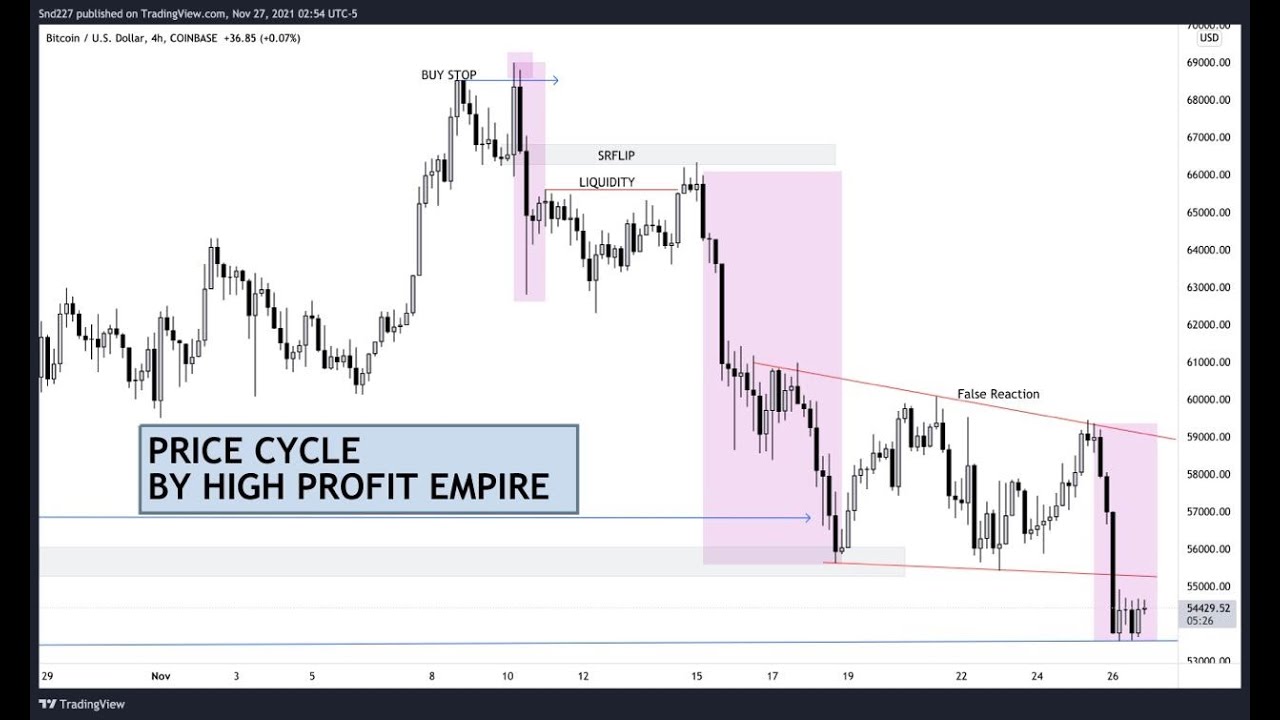 Understanding Of Price Cycle - YouTube