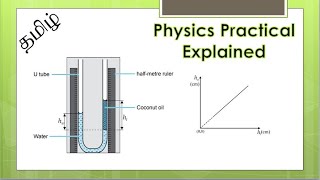 Sri Lanka GCE A/L Physics Experiment 10 Theory | Finding Relative Density using U Tube in Tamil