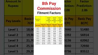 8th Pay Commission Fitment Factors #shorts #8thpaycommission #pension #orop