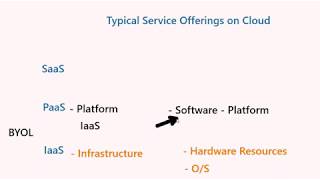 OCI Part 1 - video 2 Typical Cloud ServiceOfferings