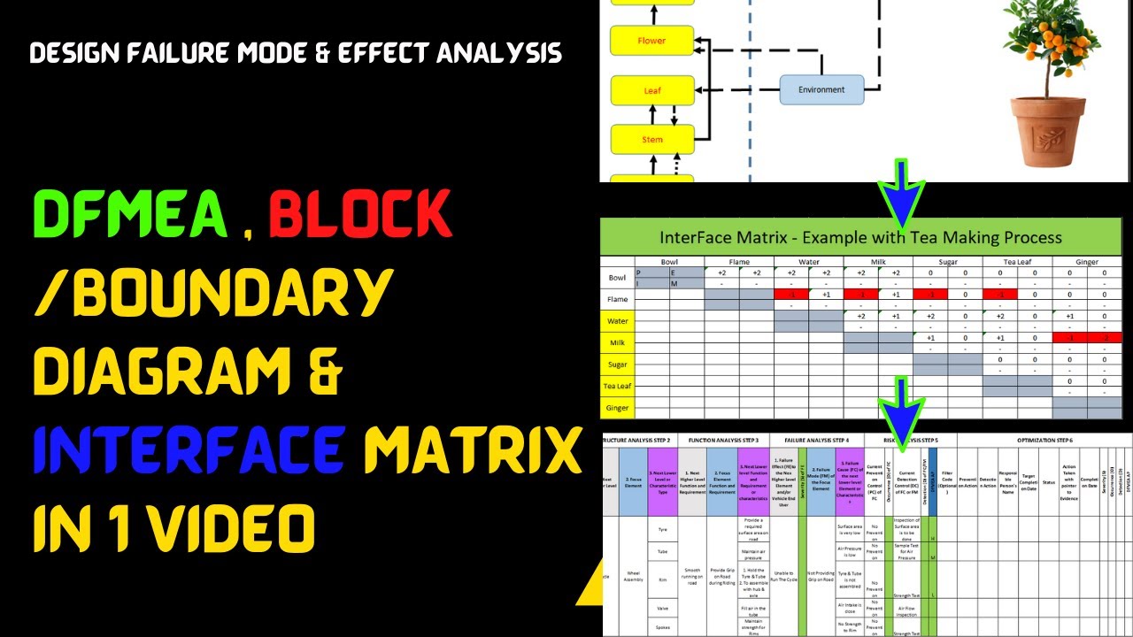 AIAG VDA DFMEA || DFMEA With Block Diagram & Interface Matrix - YouTube