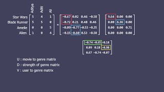 V8. Singular Value Decomposition | Linear Algebra for Machine Learning #MathsforMachineLearning