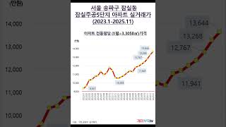 서울시 송파구 잠실동 잠실주공5단지 아파트 실거래가(2023.1-2025.1)