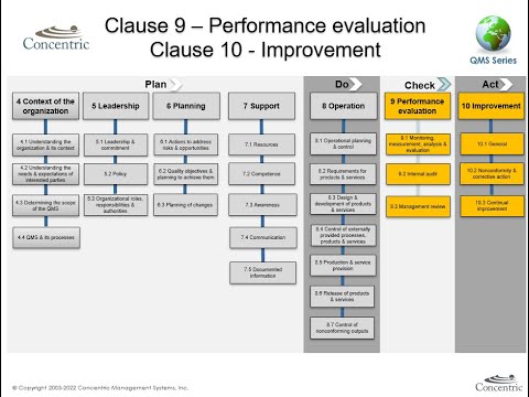 Iso 9001 2015 Clause 9 0 Performance Evaluation 10 0 Improvement