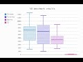 Creation of a Boxplot using Pandas and Pygal python libraries