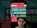 รวยไม่ไหว ถูกรางวัลที่ 1 สลากดิจิทัลคนเดียว 20 ใบรับ 120 ล้านบาท @monaichannel6476 หวย