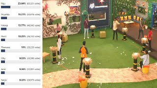 Bigg Boss Tamil Season 5 | Unofficial Voting Result | மீண்டும் இரண்டாவது இடத்தில் பிரியங்கா