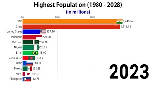 Highest Population by countries (1980-2028)