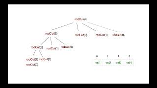 Complexity Analysis | Rod Cutting Problem