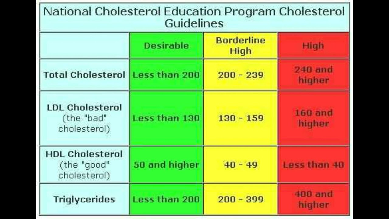 Hdl And Ldl Cholesterol Levels