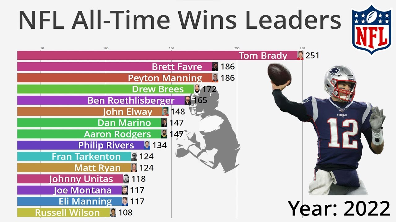 NFL All-Time Career Wins Leaders (1950-2022) - Updated - YouTube