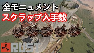 【Rust】全モニュメントのスクラップ入手数ランキング！どの建造物が一番稼ぐことができるのか？